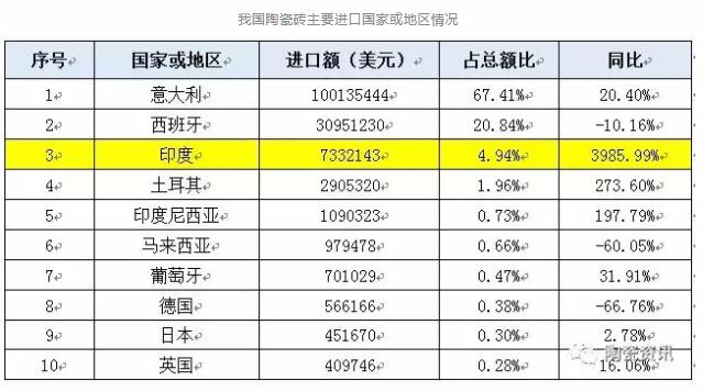 2018原装进口瓷砖增长17.74%